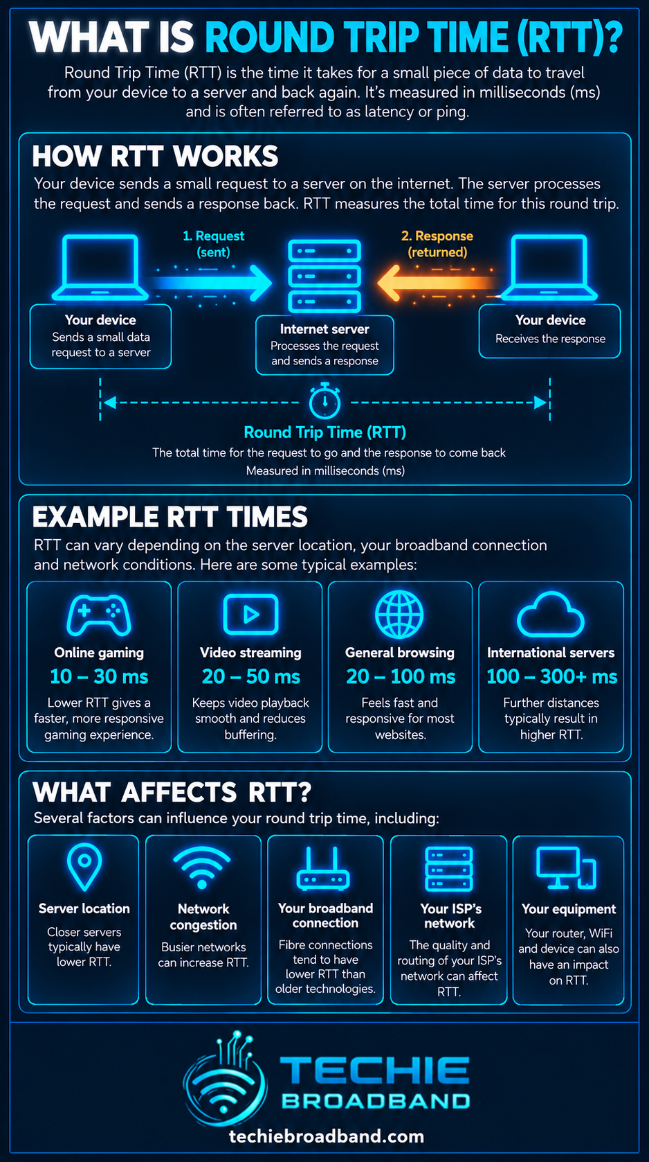 Round Trip Time RTT explained with request and response path, example RTT times and factors affecting RTT