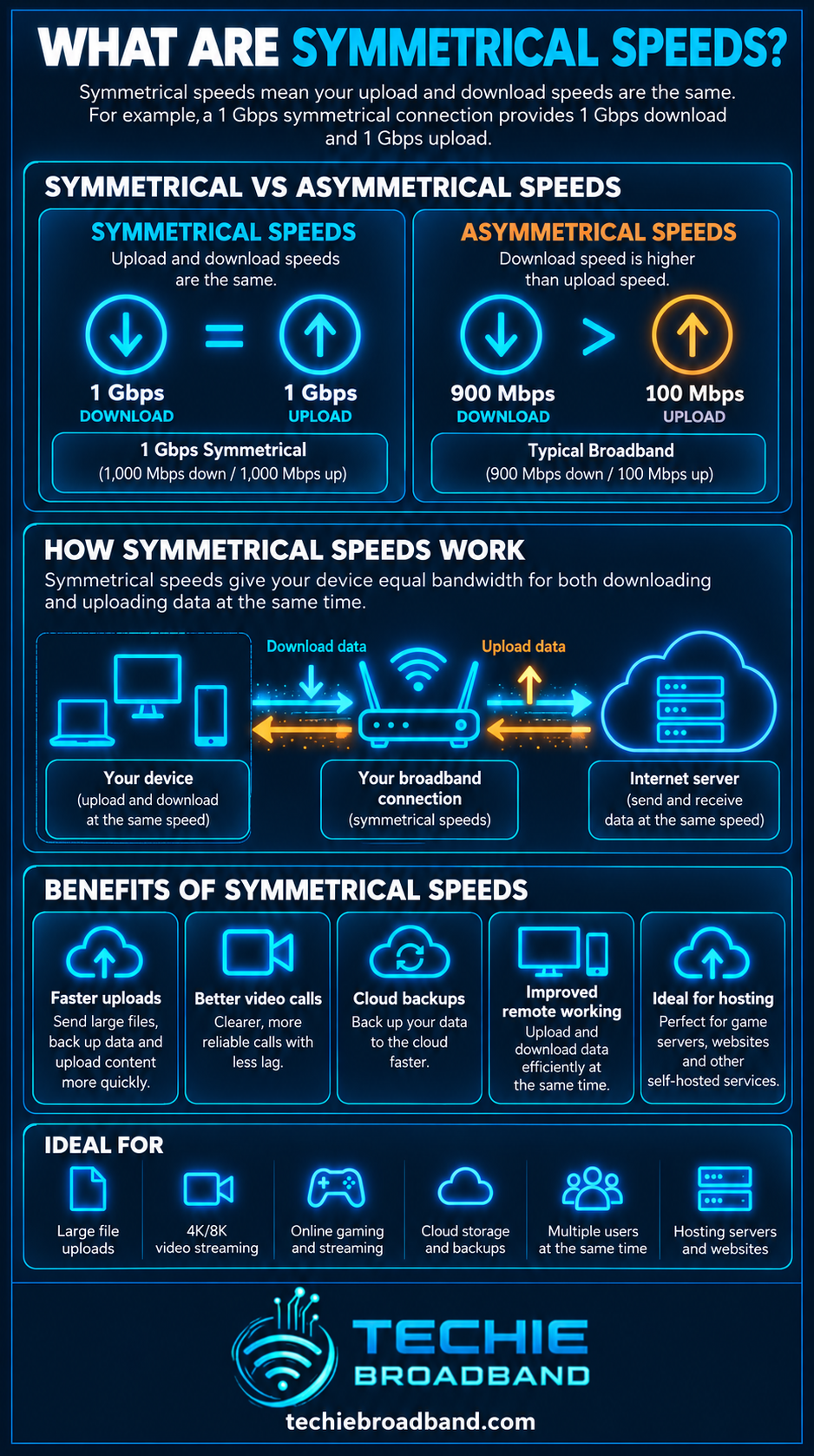 Symmetrical broadband speeds explained with symmetrical versus asymmetrical speeds, data flow, benefits and ideal uses
