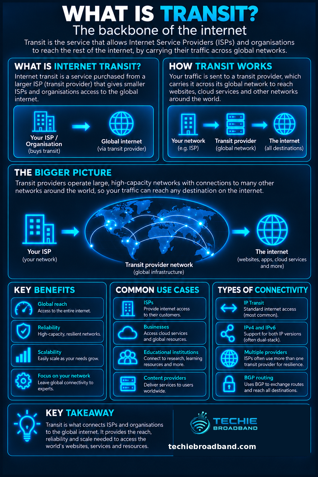 Internet transit explained: how ISPs use upstream transit networks to reach the global internet