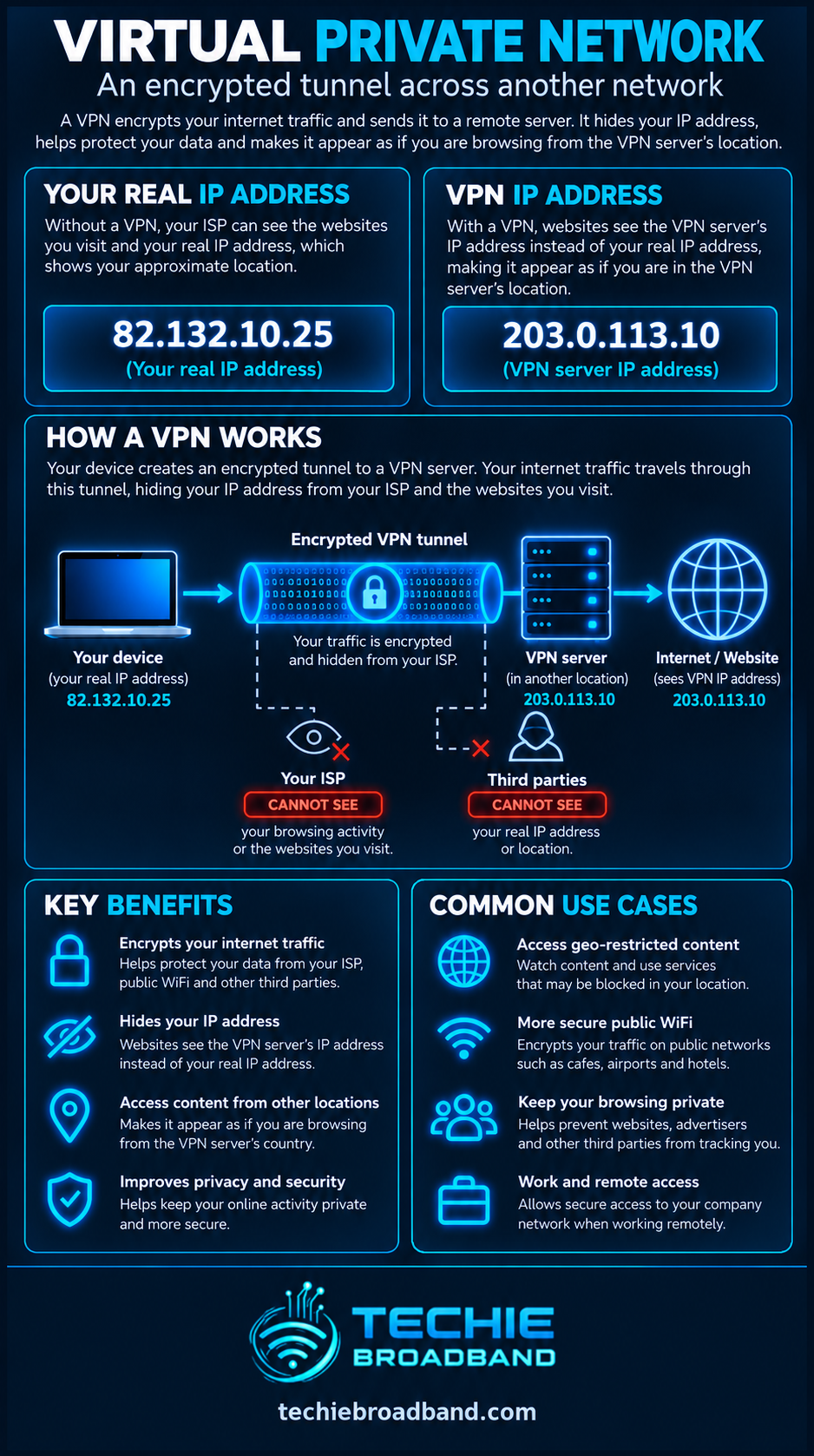Techie Broadband VPN infographic showing a device, encrypted VPN tunnel, VPN server, website and VPN privacy considerations