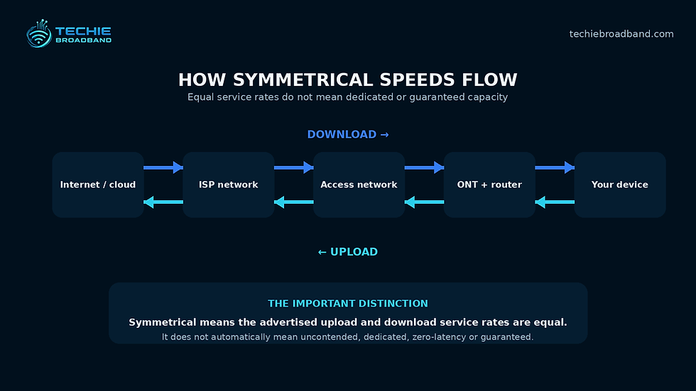 Technical diagram showing equal download and upload paths through a symmetrical broadband connection