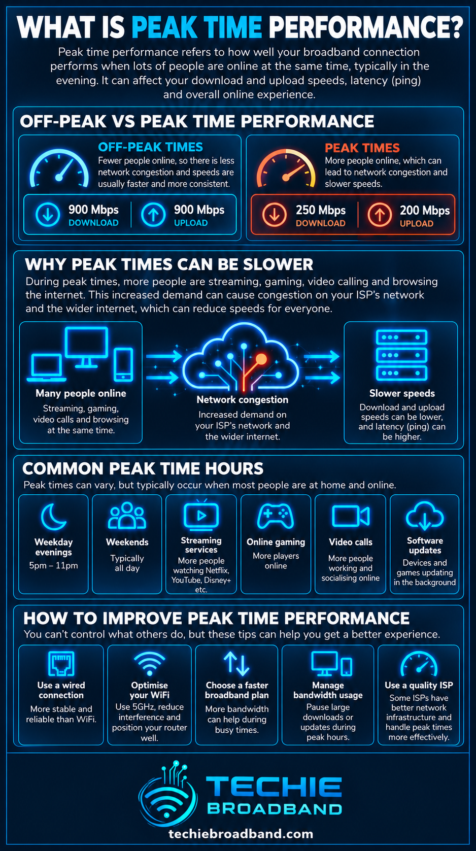 Peak time broadband performance explained with off peak versus peak speeds, network congestion, common busy hours and ways to improve performance