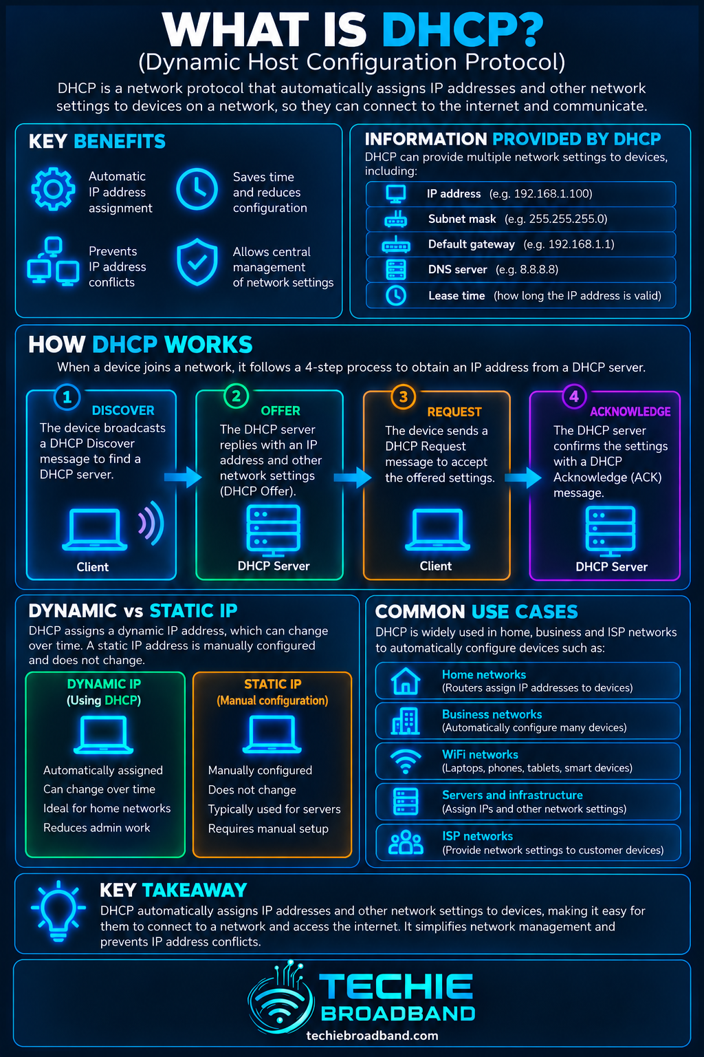 DHCP explained with automatic IP address assignment, network settings, DHCP Discover Offer Request Acknowledge process, dynamic versus static IP addresses and common use cases