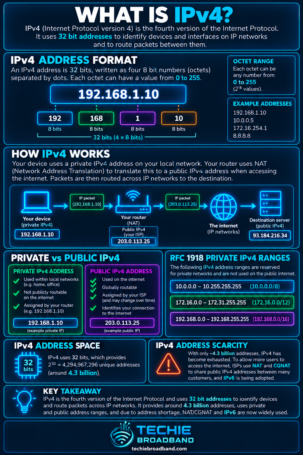 IPv4 explained with 32 bit address format, octets, packet routing, private and public IPv4, RFC 1918 ranges and IPv4 address scarcity