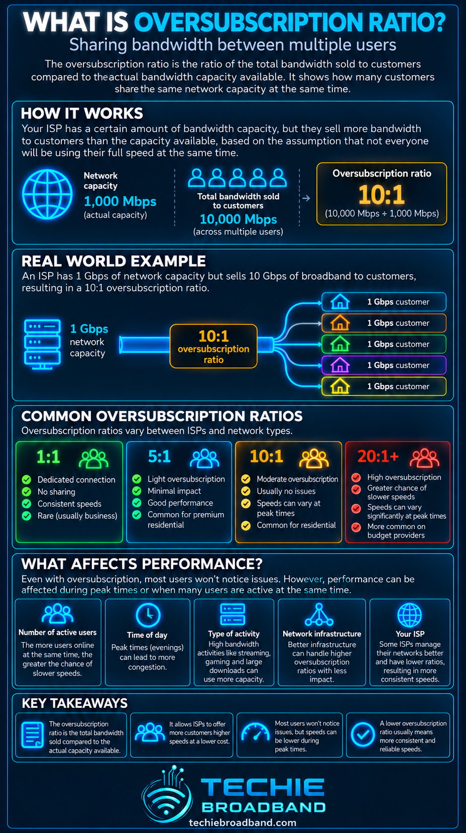 Oversubscription ratio explained with shared bandwidth, a 10 to 1 example, common ratios, performance factors and key takeaways