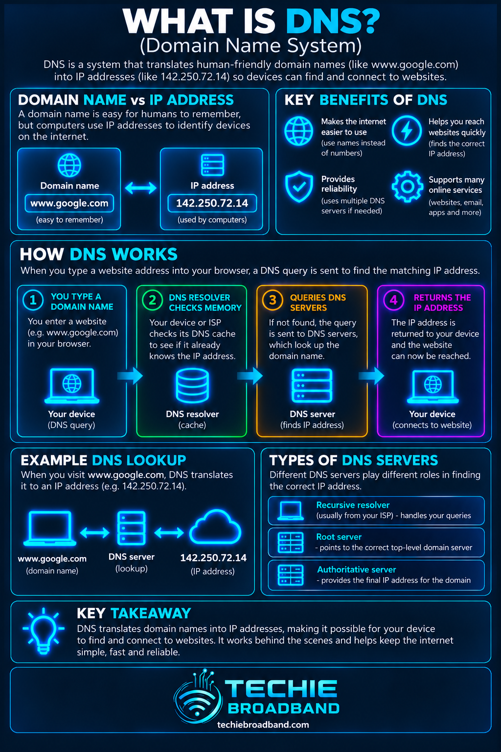 DNS Domain Name System explained with domain names and IP addresses, DNS lookup process, recursive resolver, root server and authoritative DNS server