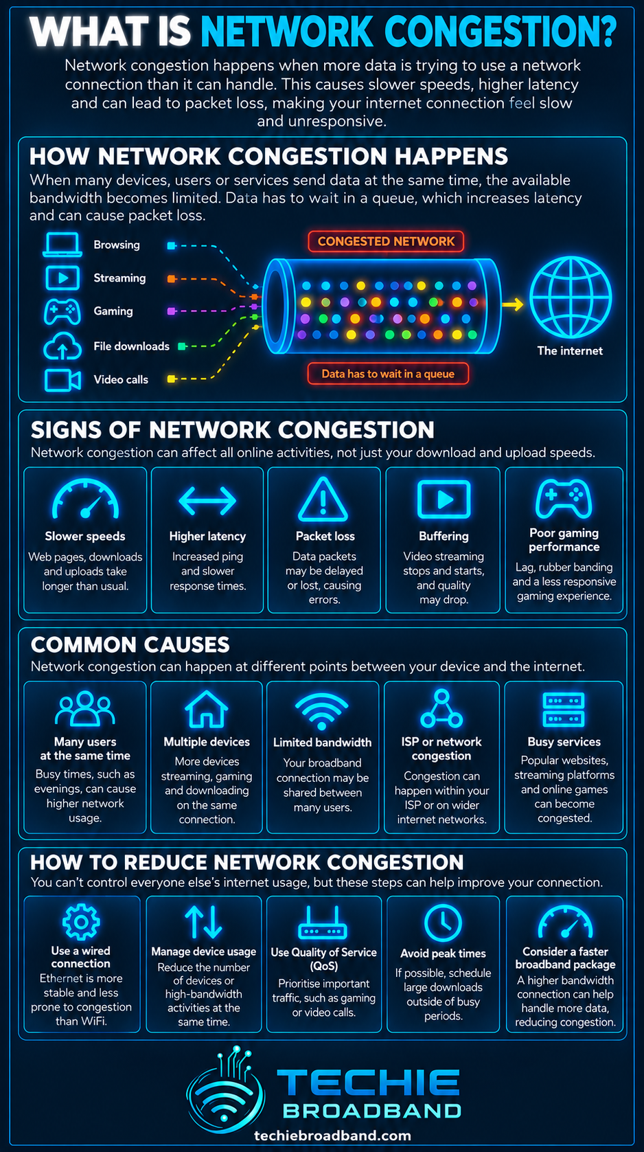 Network congestion explained with data queues, signs of congestion, common causes and ways to reduce network congestion