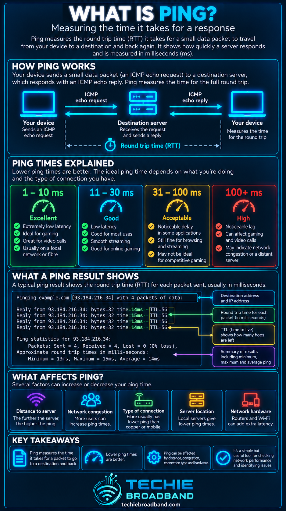 Ping explained with round trip time, ping ranges, example ping results, factors affecting latency and key takeaways