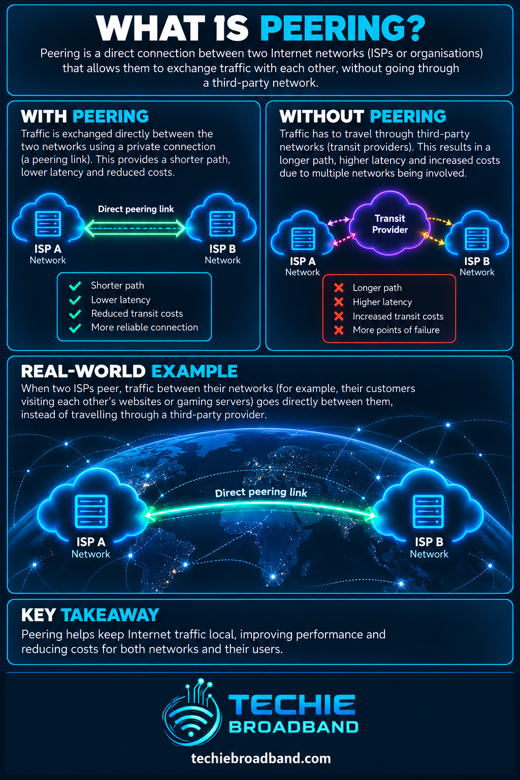 Peering explained visually with direct network peering compared with transit routing and a real world peering example