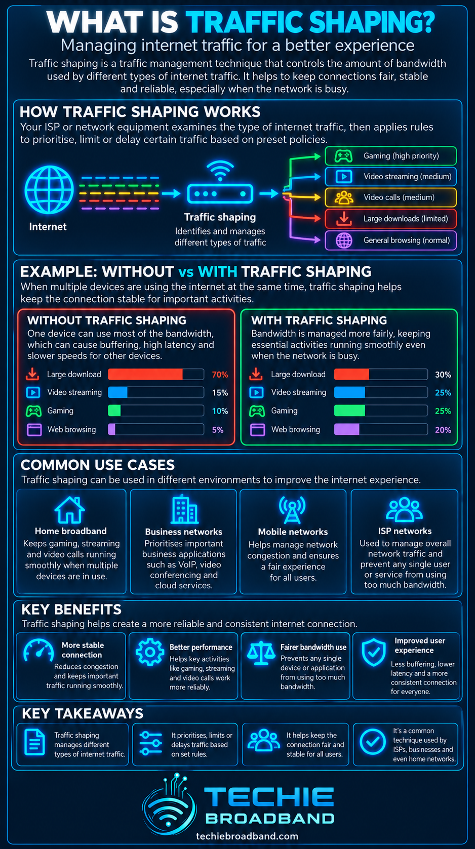 Traffic shaping explained with traffic prioritisation, bandwidth management, examples with and without shaping, common use cases and benefits