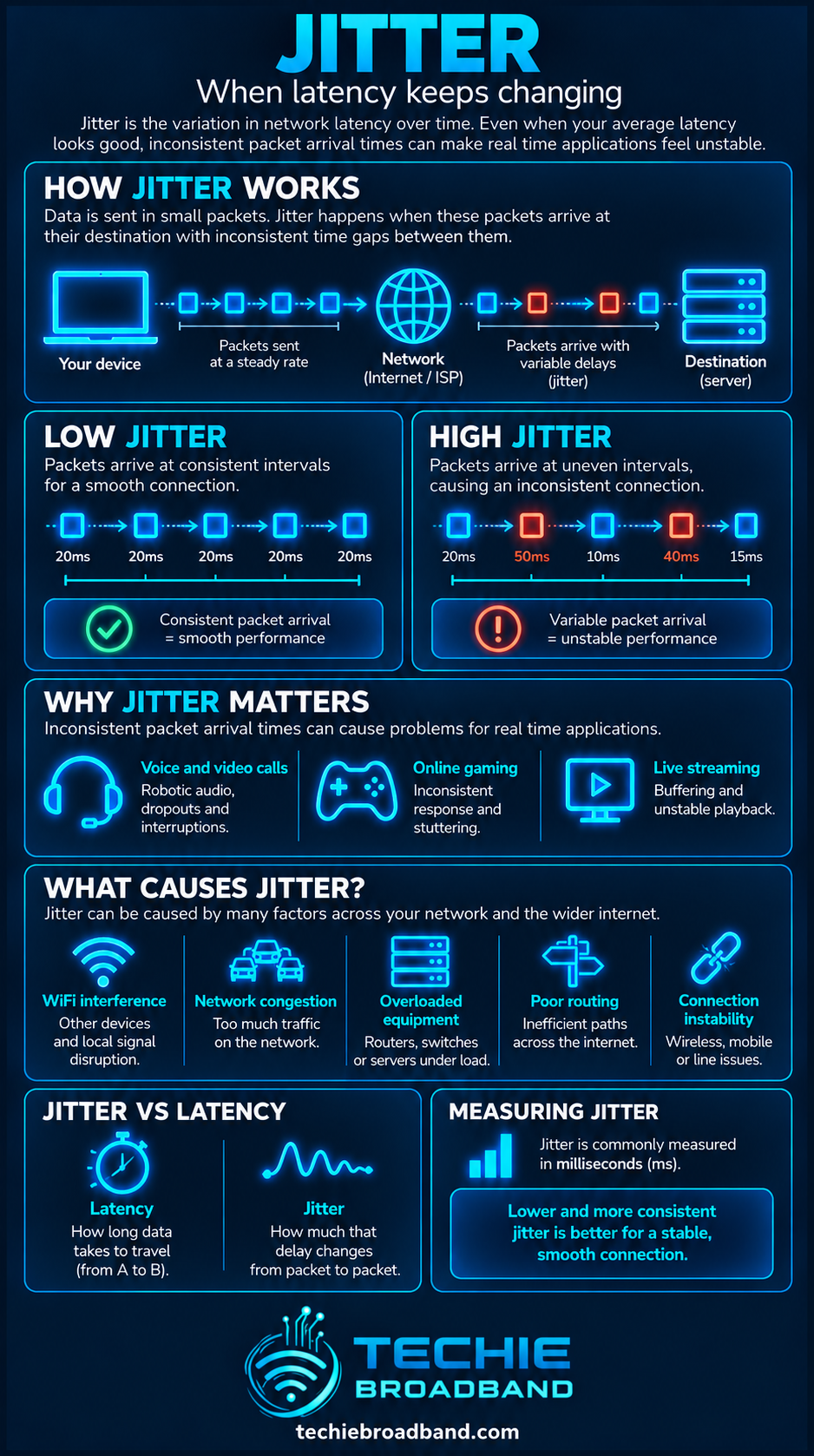 Network jitter explained with packet timing, causes, effects and jitter versus latency