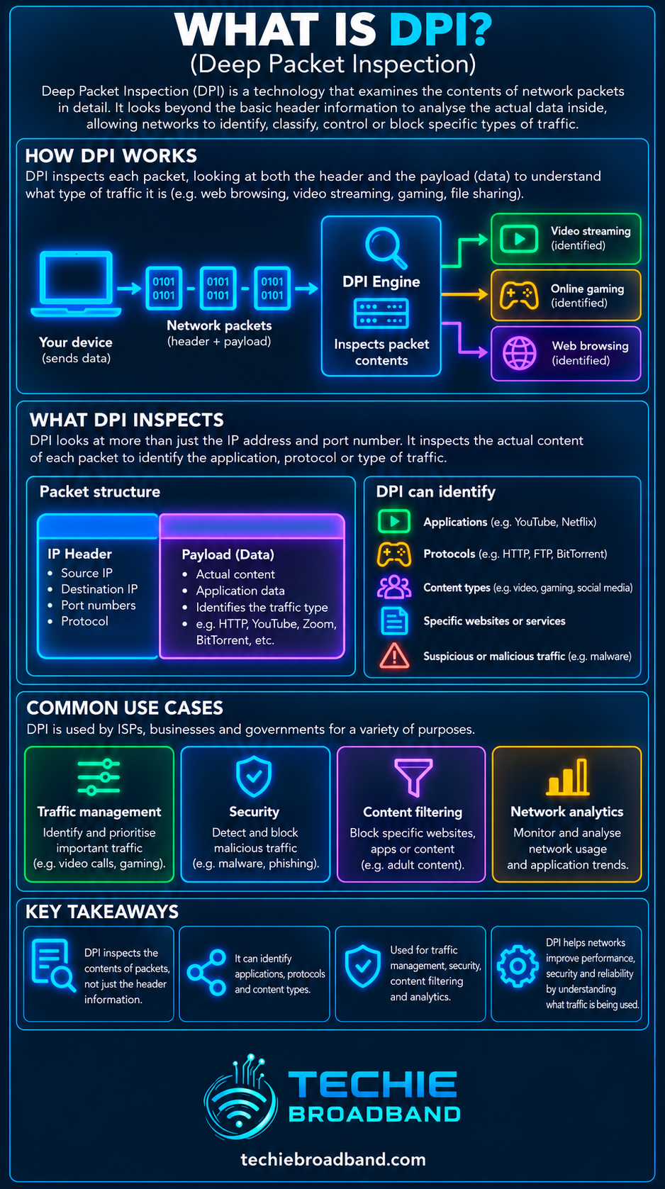 DPI Deep Packet Inspection explained with packet inspection, traffic identification, packet structure, common use cases and key takeaways