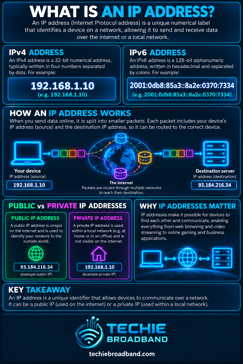 IP address explained with IPv4, IPv6, packet routing, public and private IP addresses