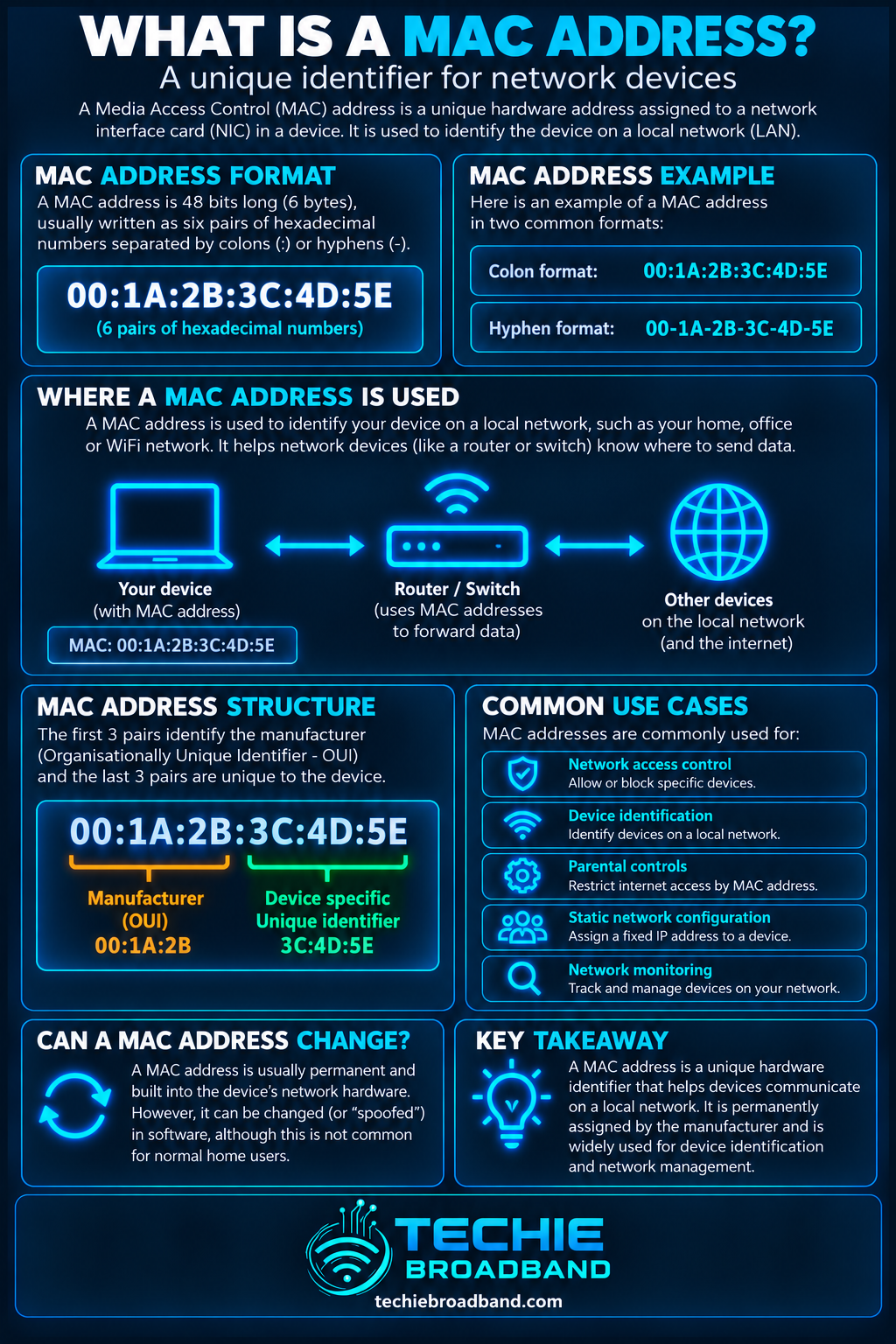 MAC address explained with 48 bit hexadecimal format, local network use, OUI and device specific structure, common use cases and MAC address spoofing
