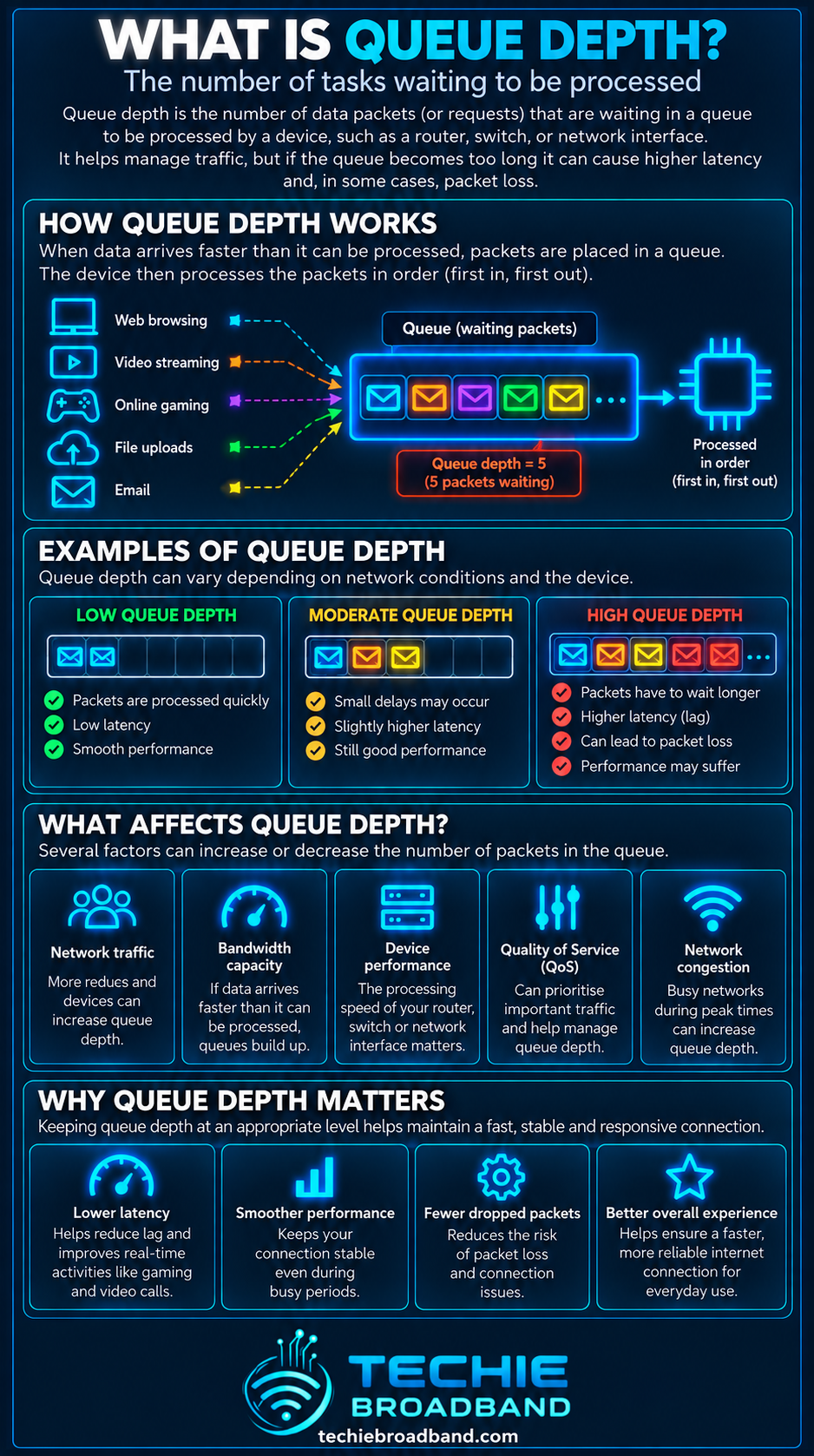 Queue depth explained with packet queues, low moderate and high queue depth, factors affecting queue depth and why queue depth matters