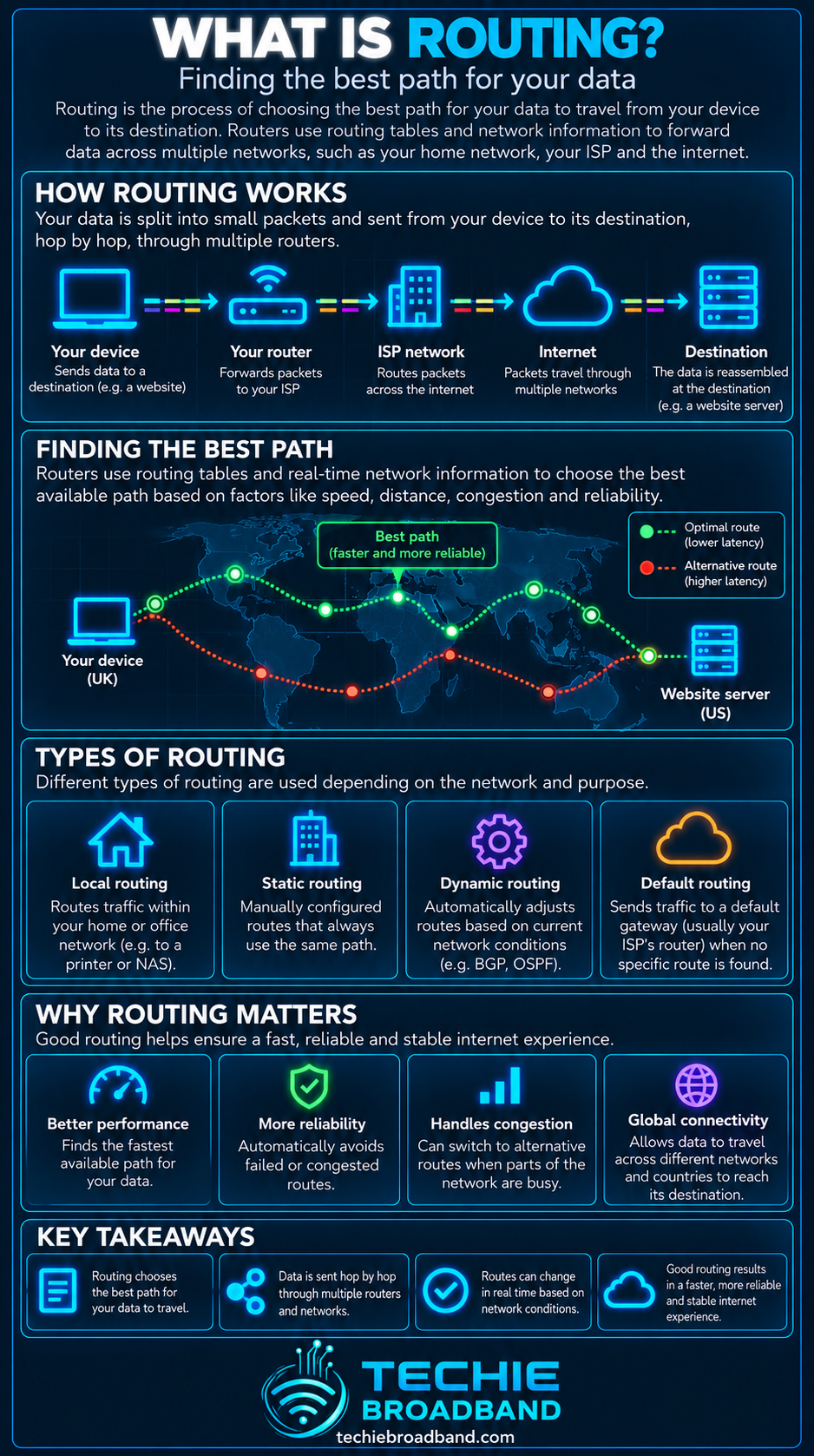 Routing explained with how data travels through routers and networks, route selection, routing types and why routing matters