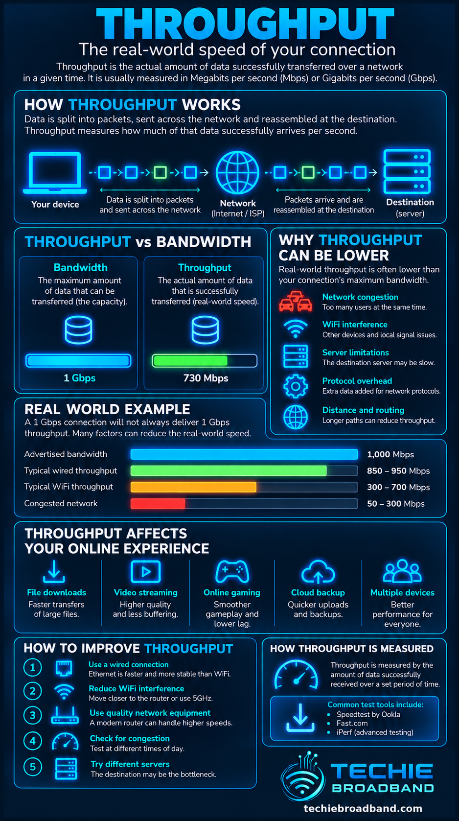 Network throughput explained with bandwidth comparison, causes, real world speeds and measurement