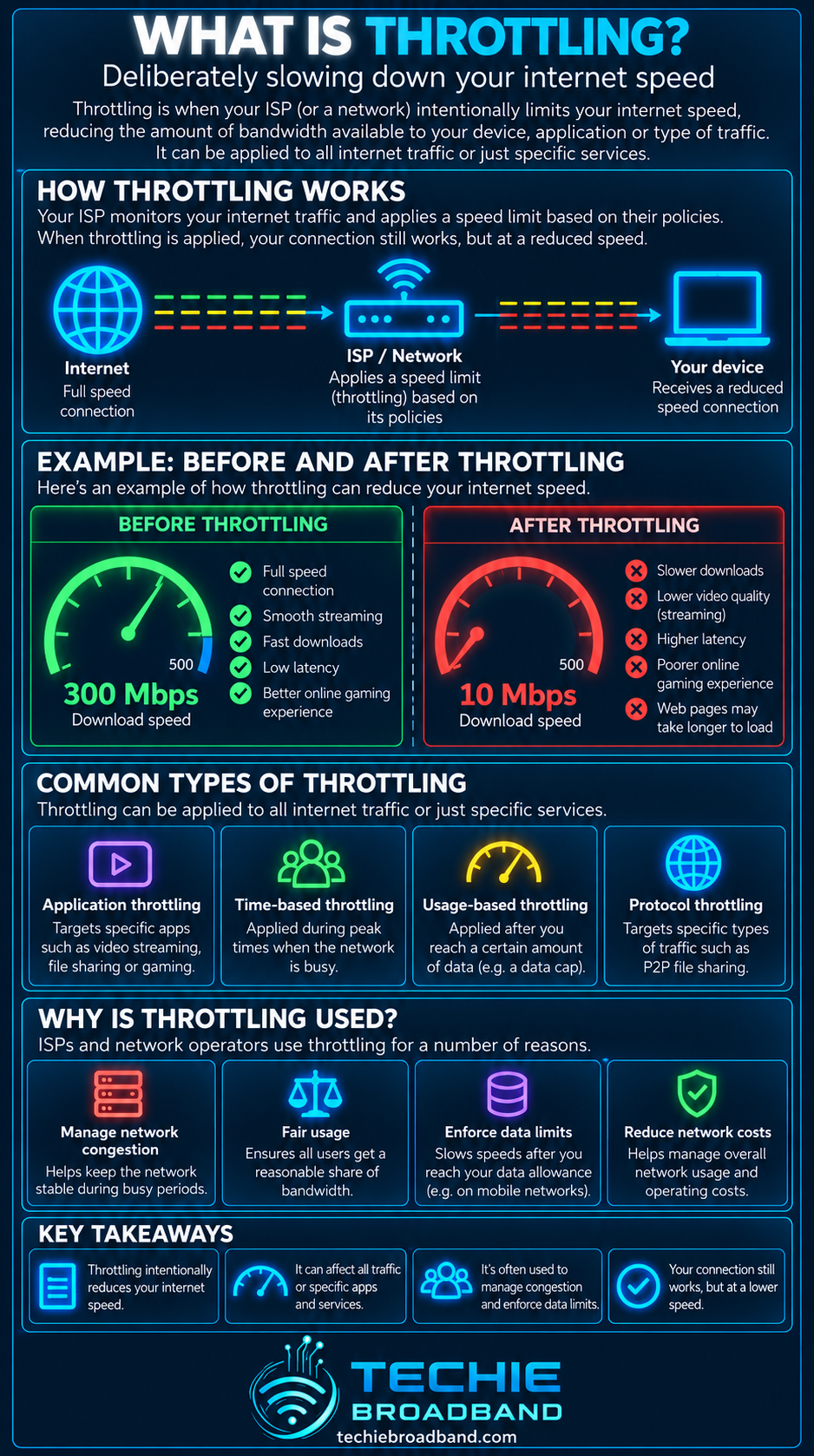 Throttling explained with how ISP speed limiting works, before and after examples, common types of throttling, reasons it is used and key takeaways