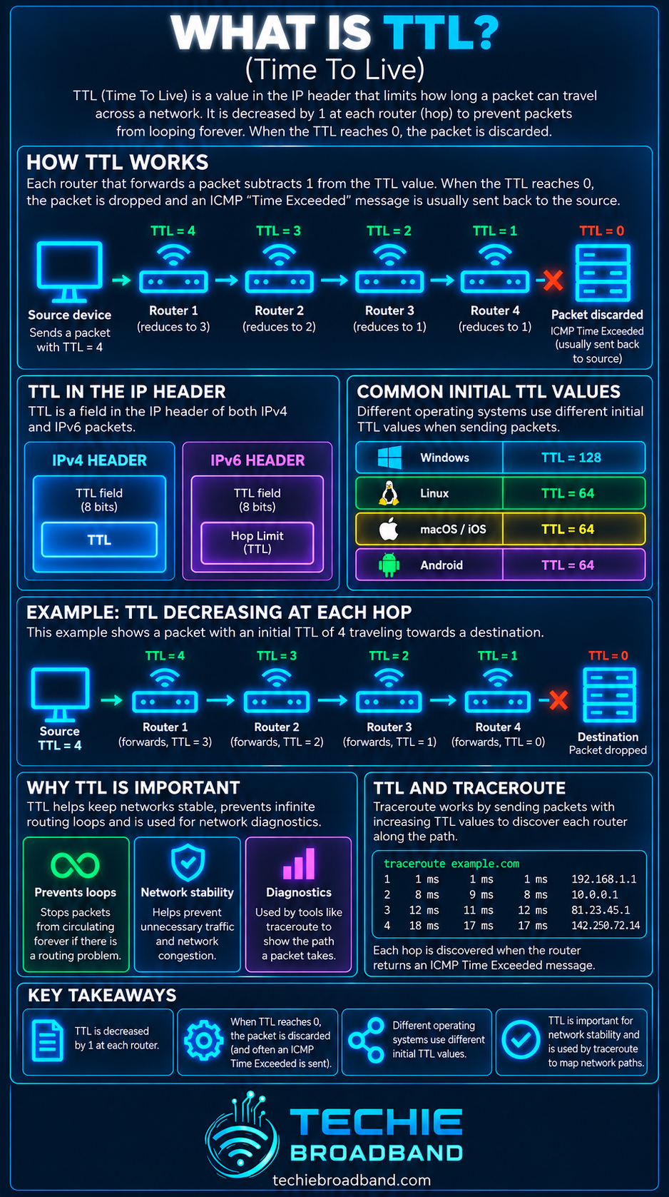 TTL Time To Live explained with router hop reduction, packet discard at zero, IP header field, common initial TTL values, traceroute and key takeaways