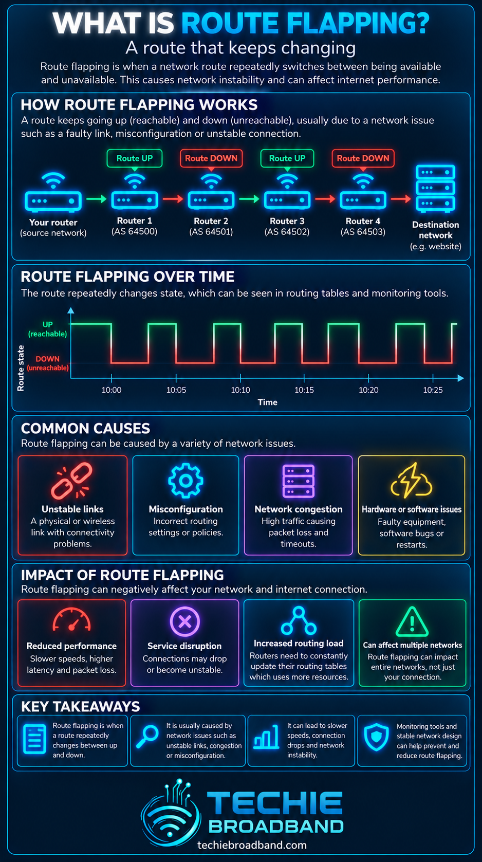 Route flapping explained with changing network routes, route state over time, common causes, network impacts and key takeaways