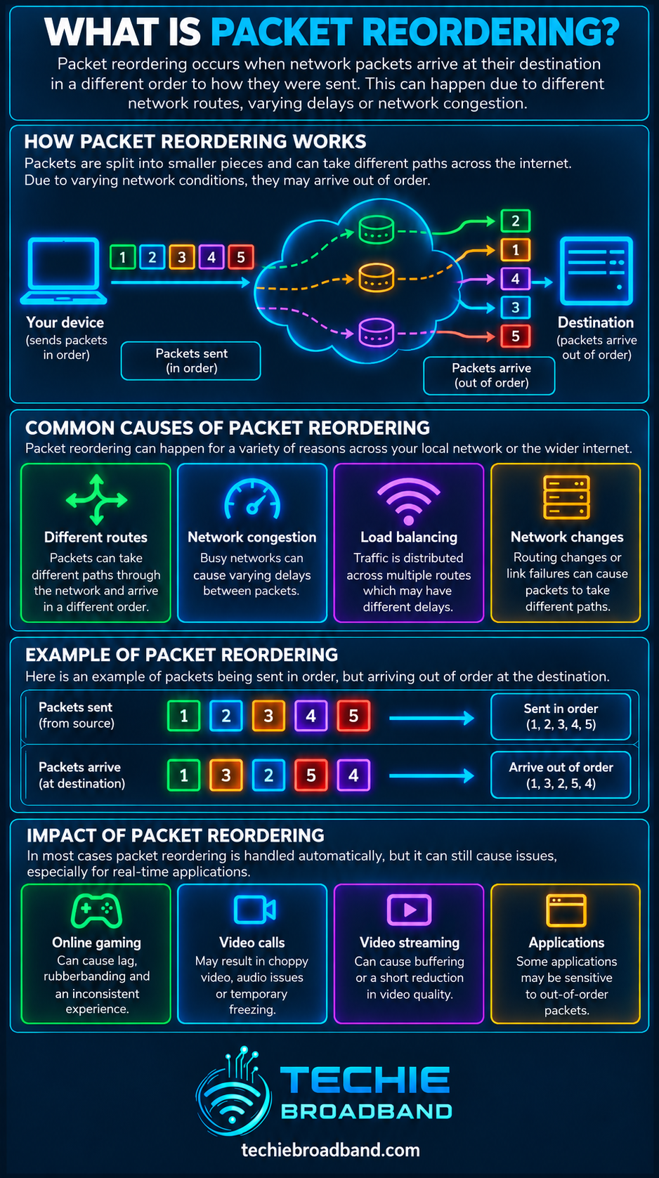 Packet reordering explained with packet paths, common causes, out of order packet example and real world impact