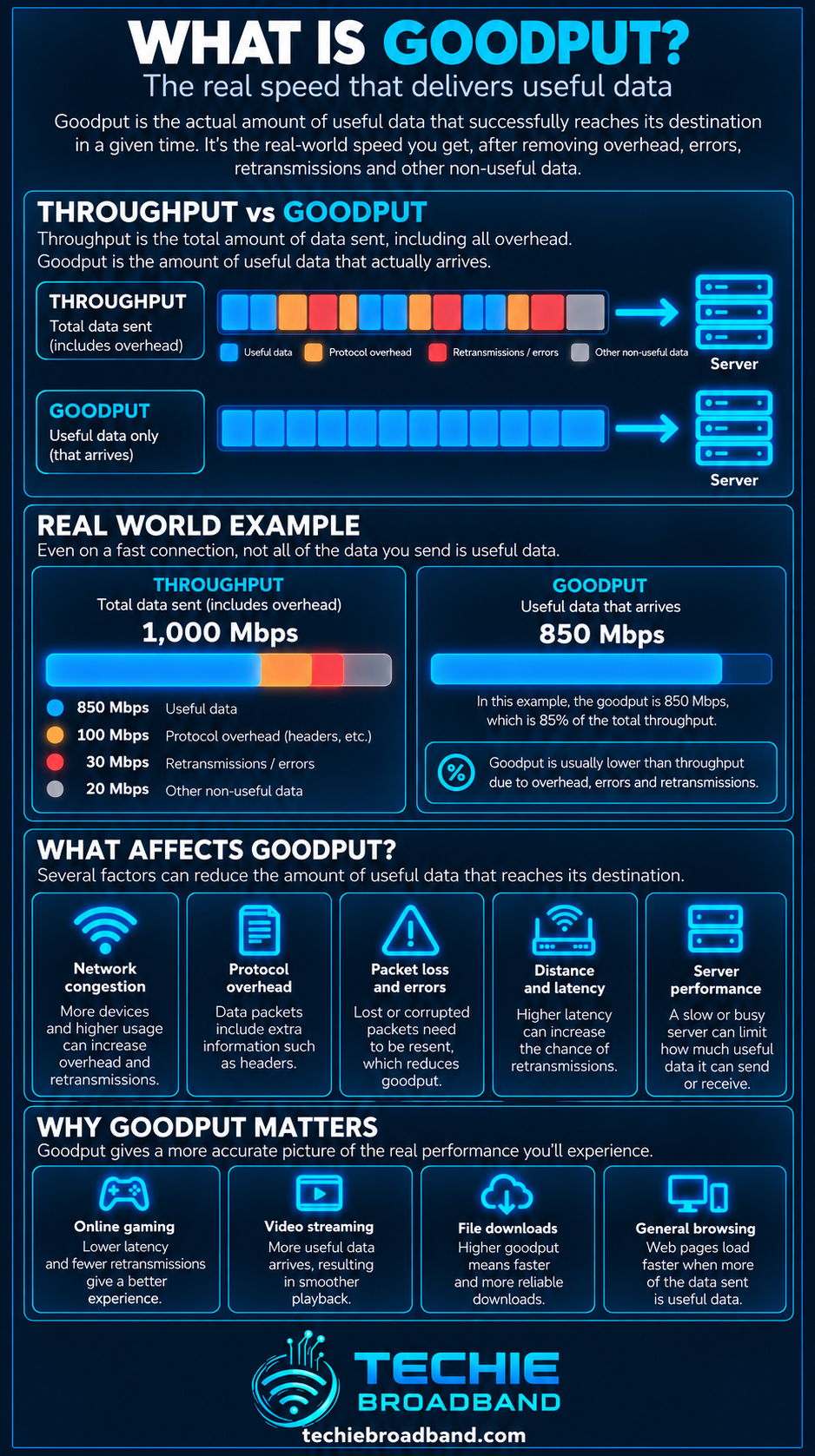 Goodput explained with throughput versus goodput, useful data, protocol overhead, retransmissions, factors affecting goodput and real world impact