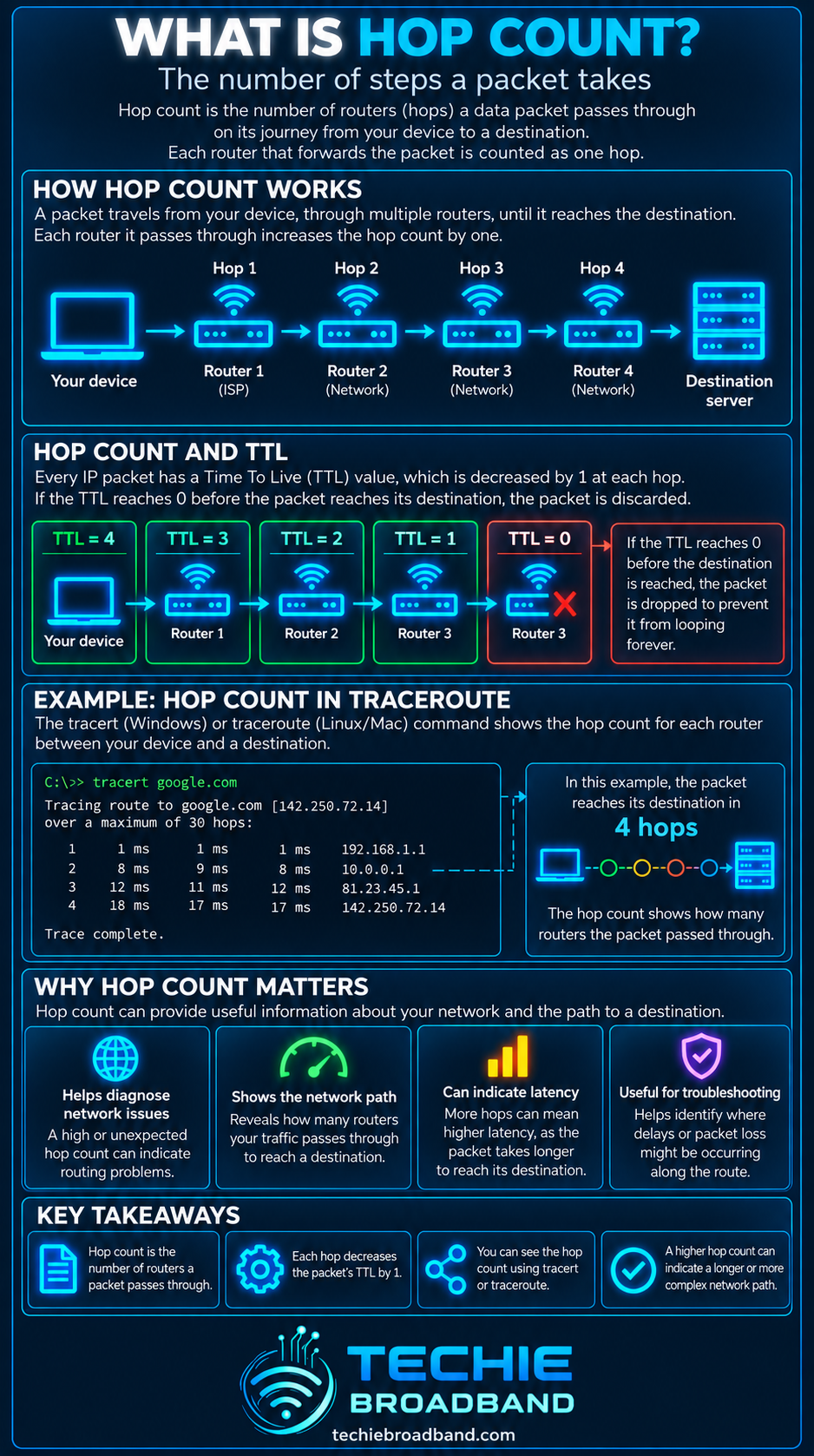 Hop count explained with router hops, TTL reduction, traceroute example, troubleshooting uses and key takeaways
