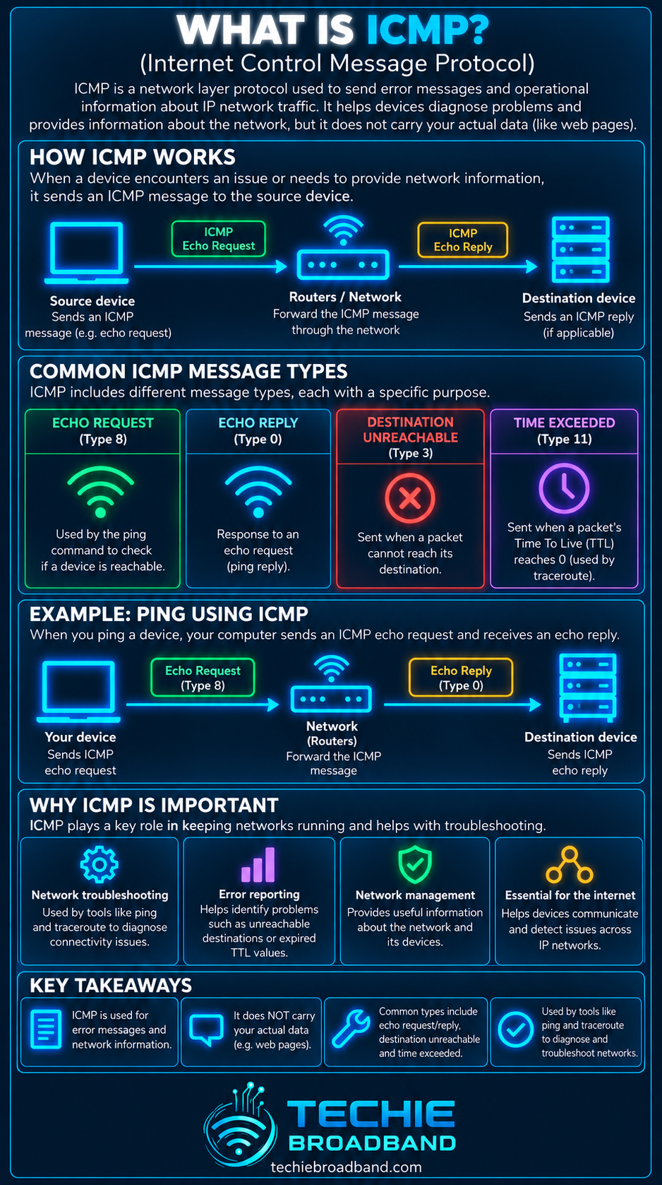 ICMP explained with network messages, echo request and reply, destination unreachable, time exceeded, ping example and troubleshooting uses