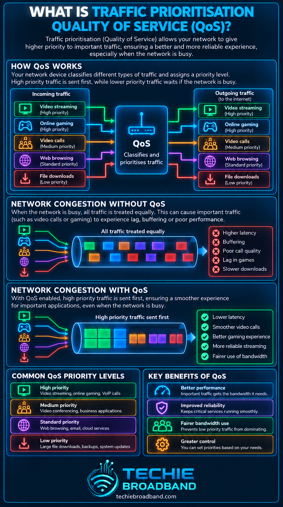 Traffic Prioritisation Quality of Service QoS explained with traffic priority levels, network congestion with and without QoS, and key benefits