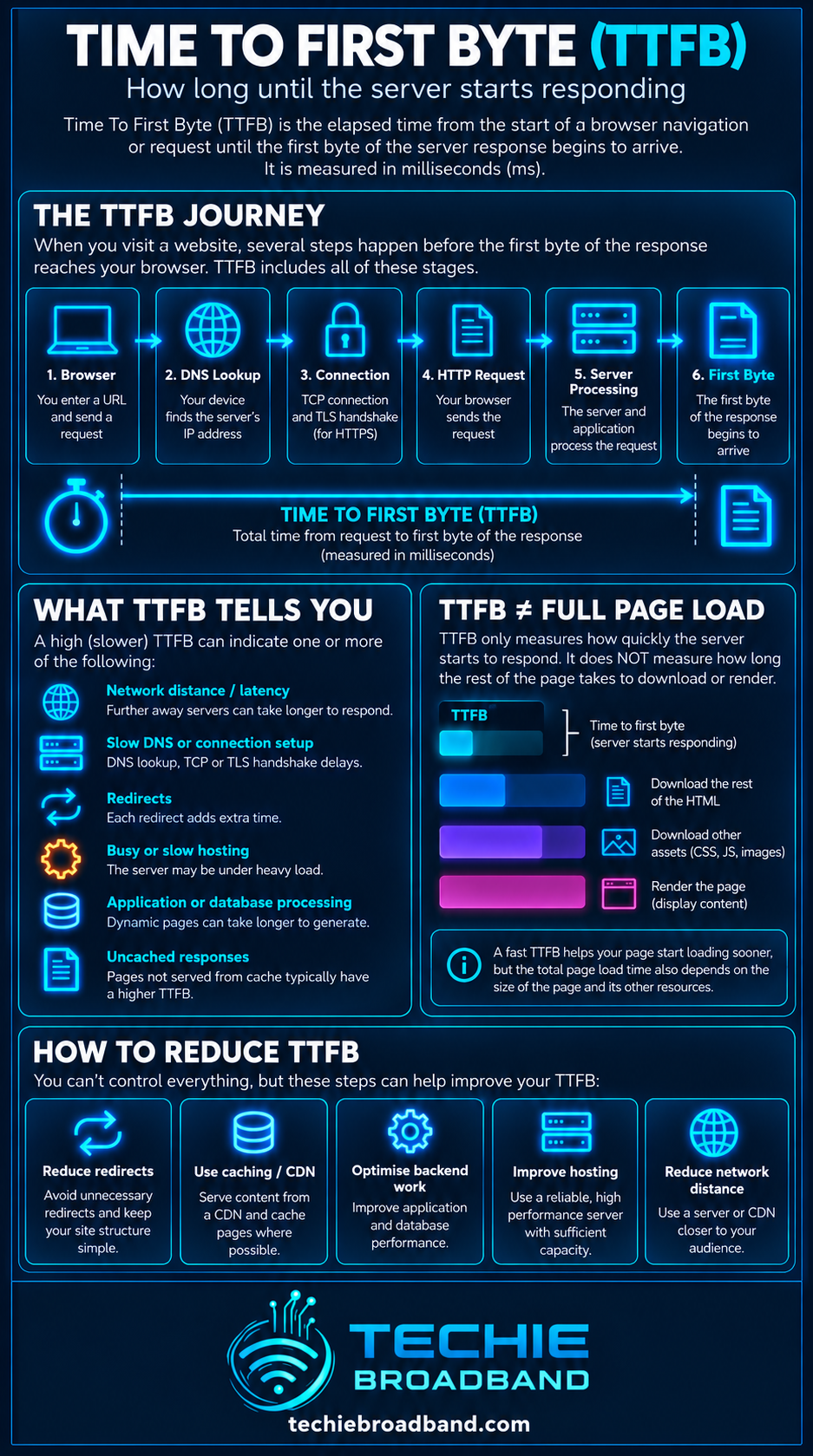 Time To First Byte TTFB explained with browser request journey, DNS and connection setup, server processing, causes of slow TTFB and ways to reduce TTFB