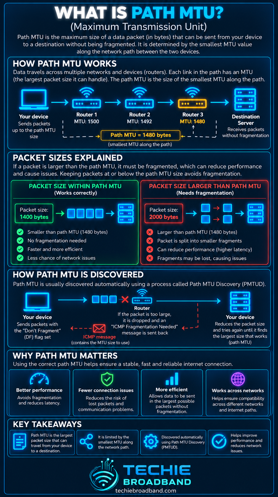 Path MTU explained with network path MTU values, packet sizes, fragmentation, Path MTU Discovery and why correct MTU matters
