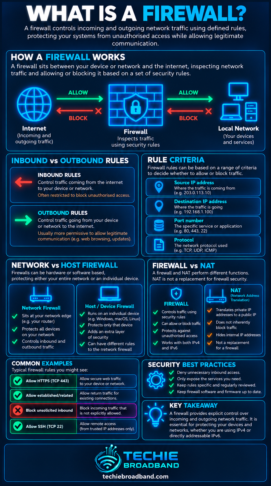 Firewall explained with allowed and blocked network traffic, inbound and outbound rules, firewall rule criteria, network versus host firewall, NAT comparison and security best practices
