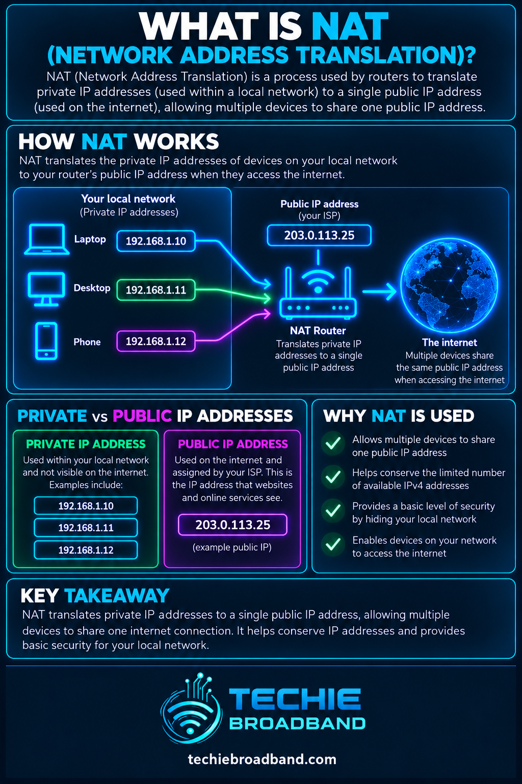 NAT Network Address Translation explained with private IP addresses translated through a router to a shared public IP address