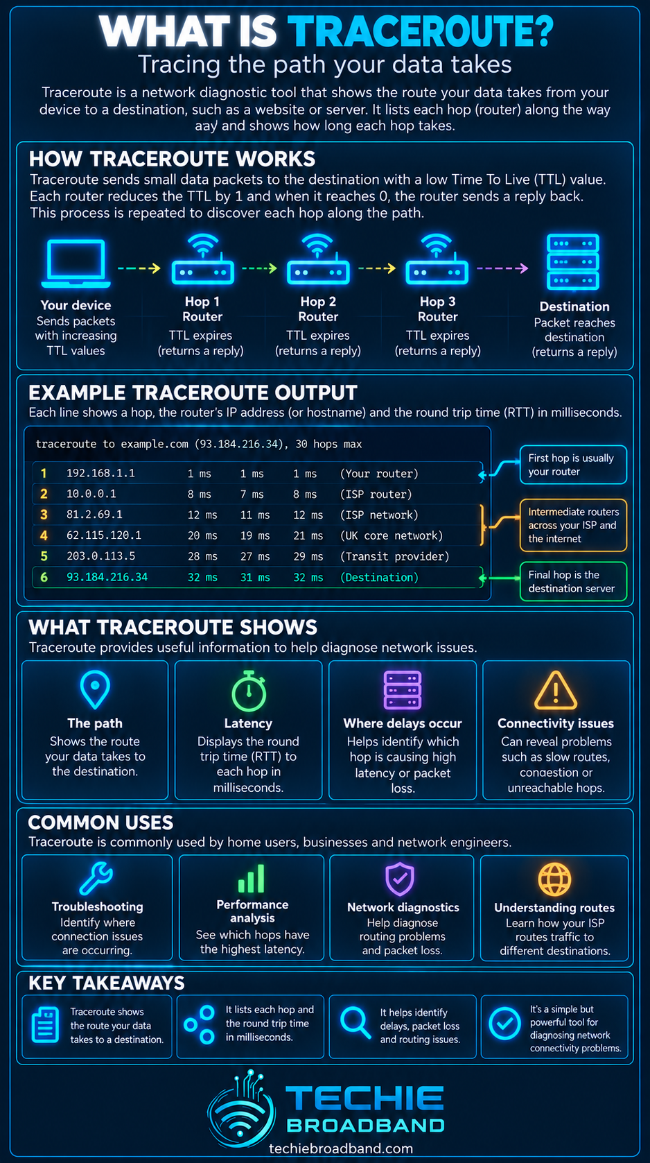 Traceroute explained with hop by hop routing, example traceroute output, latency diagnostics, common uses and key takeaways