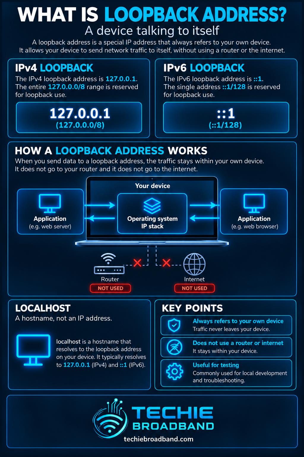 Loopback address explained with IPv4 127.0.0.1, IPv6 ::1, localhost, local traffic flow and router and internet bypass