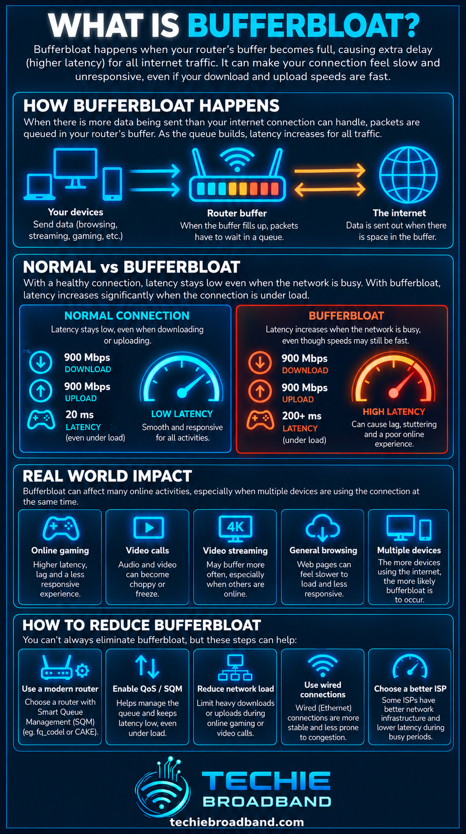 Bufferbloat explained with router queues, normal versus bufferbloat latency, real world impact and ways to reduce bufferbloat