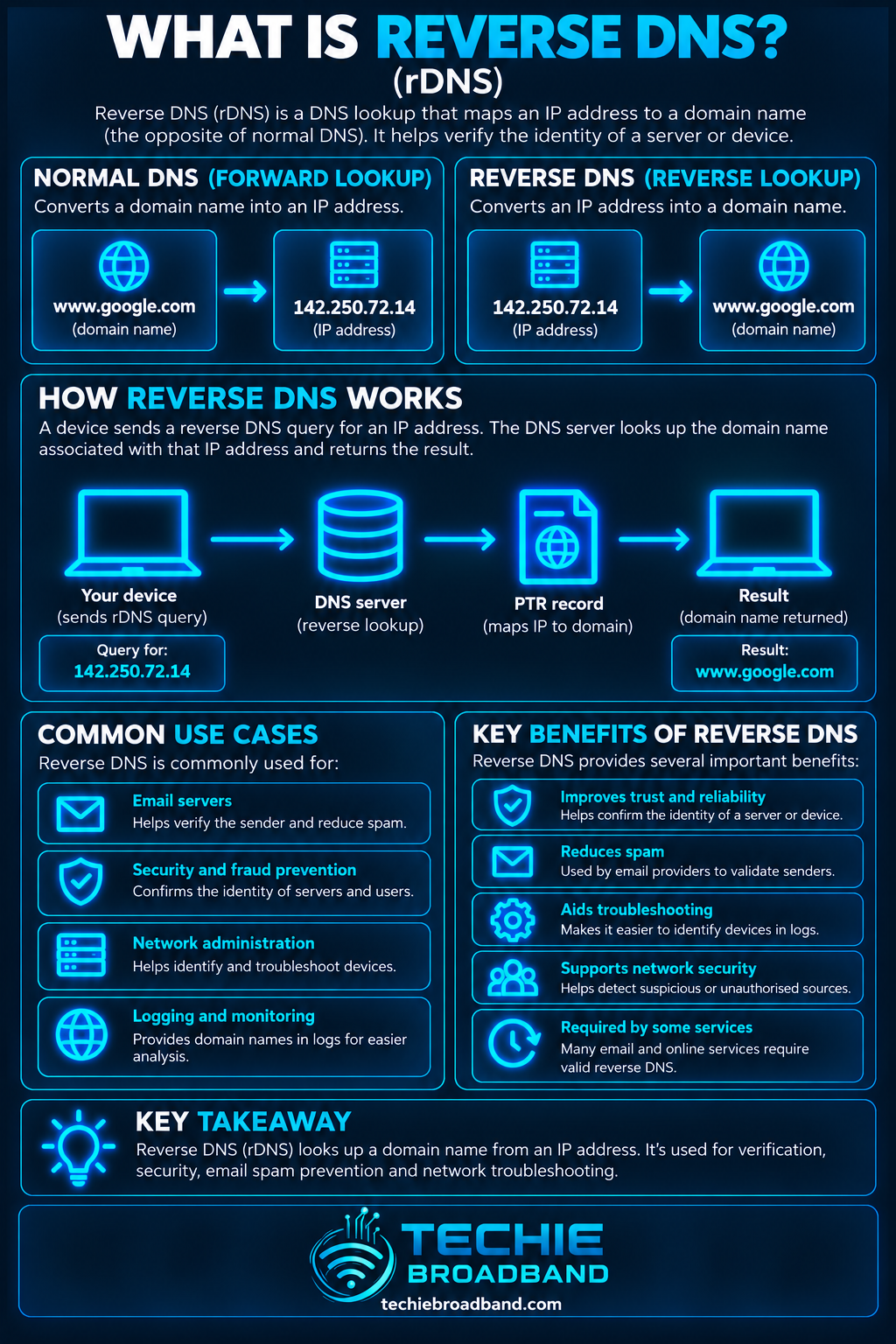 Reverse DNS explained with forward versus reverse DNS lookups, PTR records, IP address to domain name mapping, common use cases and key benefits