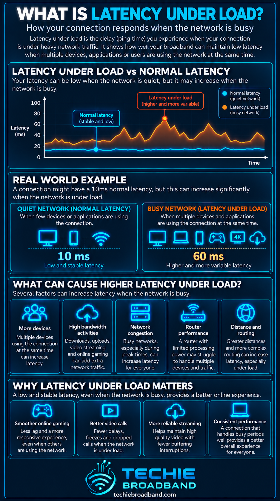 Latency under load explained with normal versus busy network latency, causes of increased latency and why stable latency under load matters