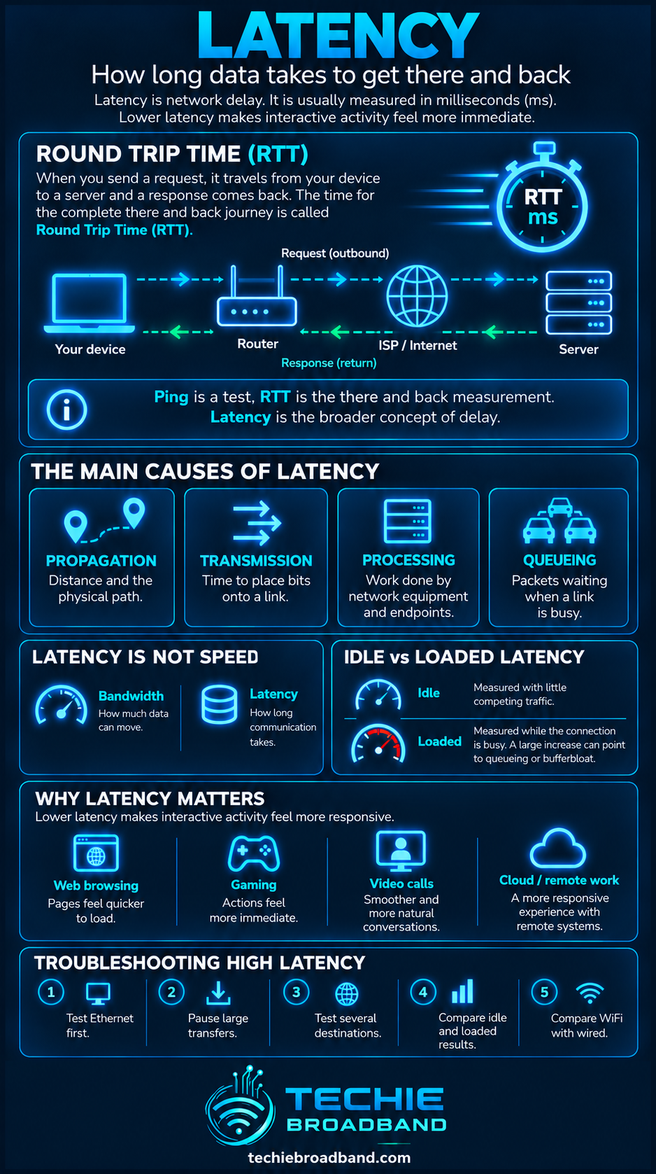 Latency, round trip time and the main causes of broadband delay explained