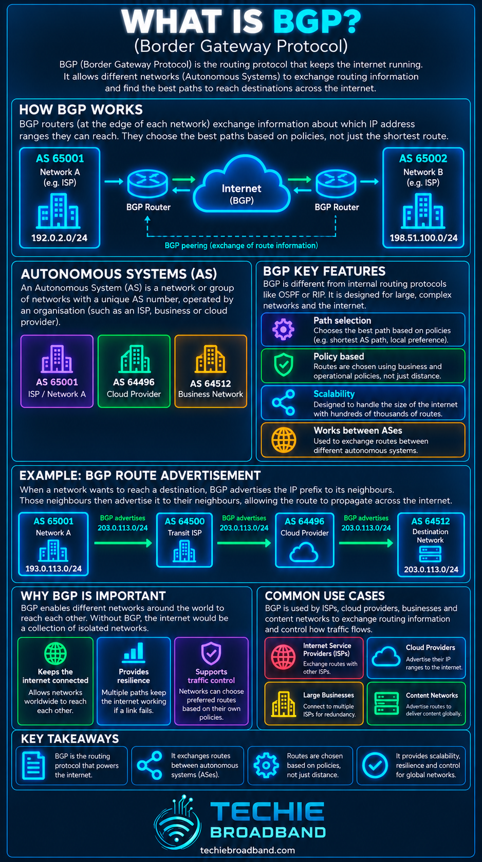 BGP Border Gateway Protocol explained with autonomous systems, route exchange, path selection, route advertisements, use cases and key takeaways
