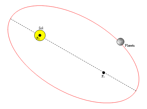 1 LEI DE KEPLER