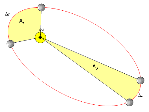 2 LEI DE KEPLER