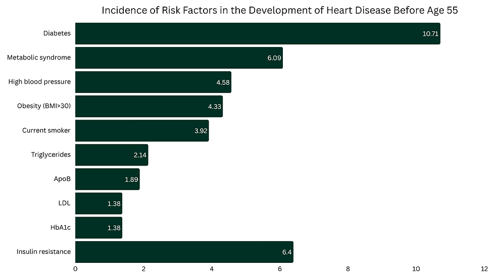 Bar chart showing risk factors for heart disease before age 55. Diabetes (10.71) highest, insulin resistance (6.4), metabolic syndrome (6.09).