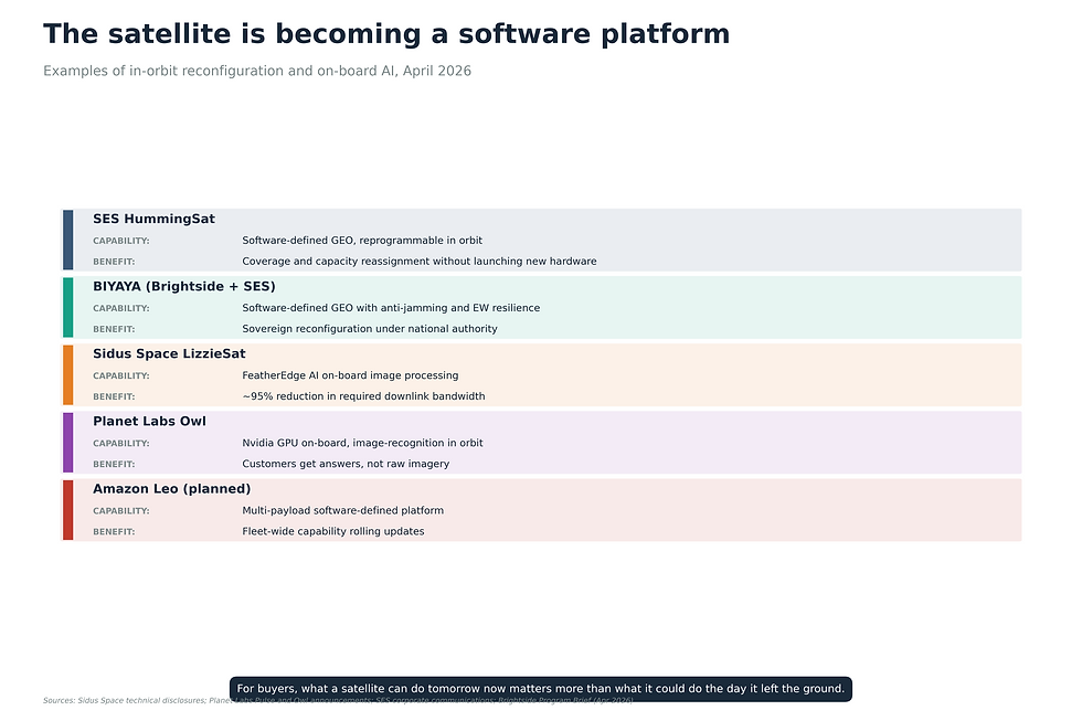 Graphic 13. The satellite is becoming a software platform.