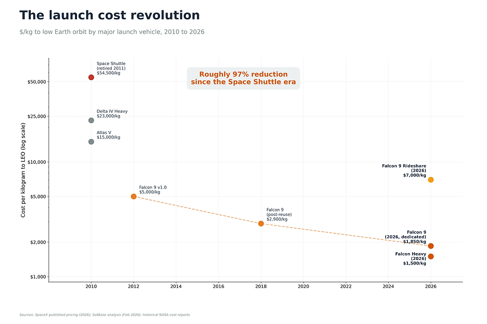 Graphic 4. The launch cost revolution.