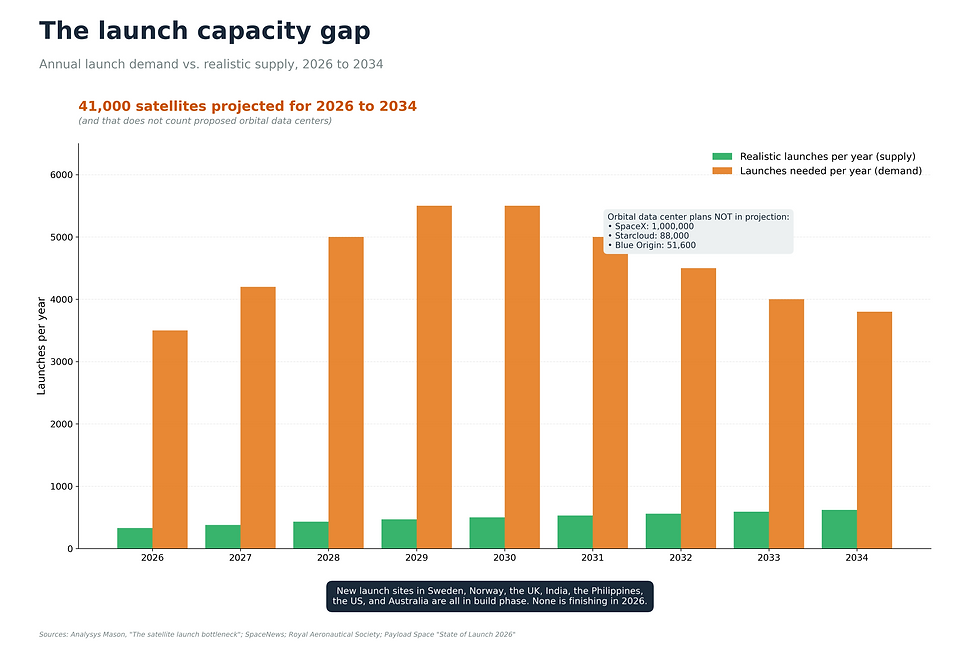 Graphic 4b. The launch capacity gap.
