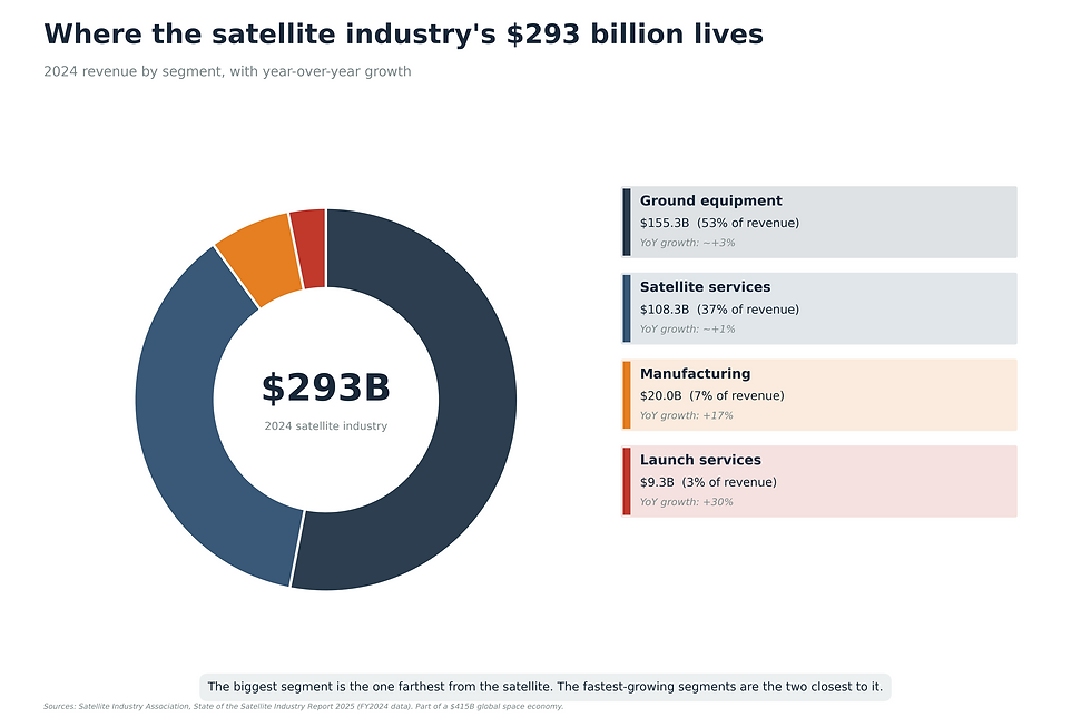 Graphic 3. Where the satellite industry's $293 billion lives.