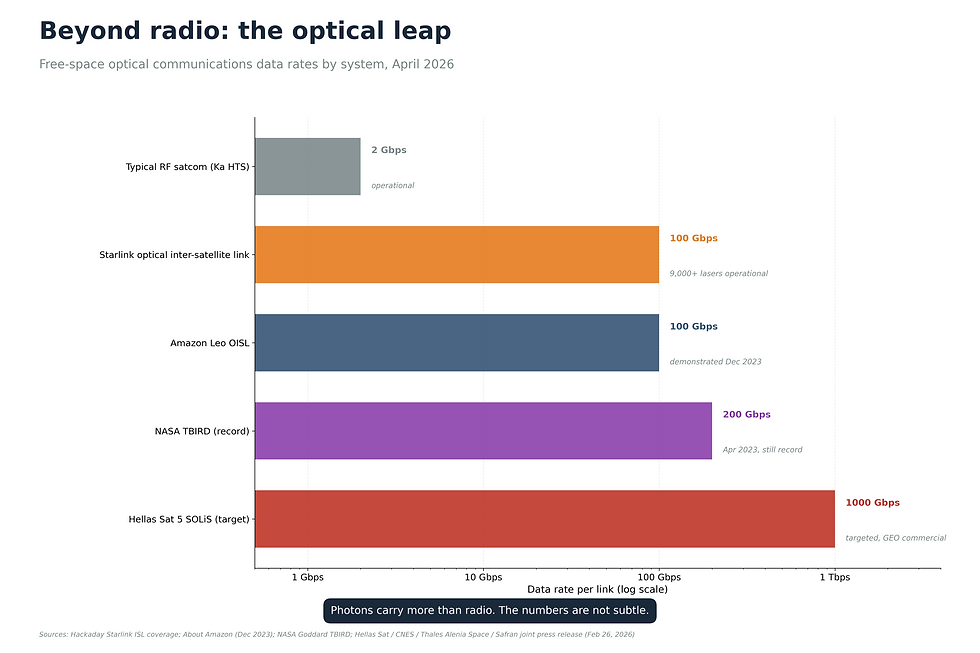 Graphic 12. Beyond radio: the optical leap.