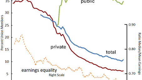 The Diminishing Benefit of Labor Unions