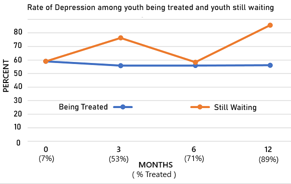 Depression comparison treated vs not
